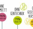 Fleischersatzprodukte müssen gentechnikfrei sein (71% laut forsa Studie) (Quelle: PHW-Gruppe)
