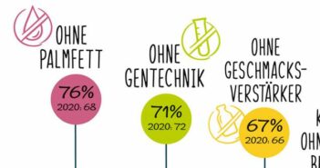 Fleischersatzprodukte müssen gentechnikfrei sein (71% laut forsa Studie) (Quelle: PHW-Gruppe)