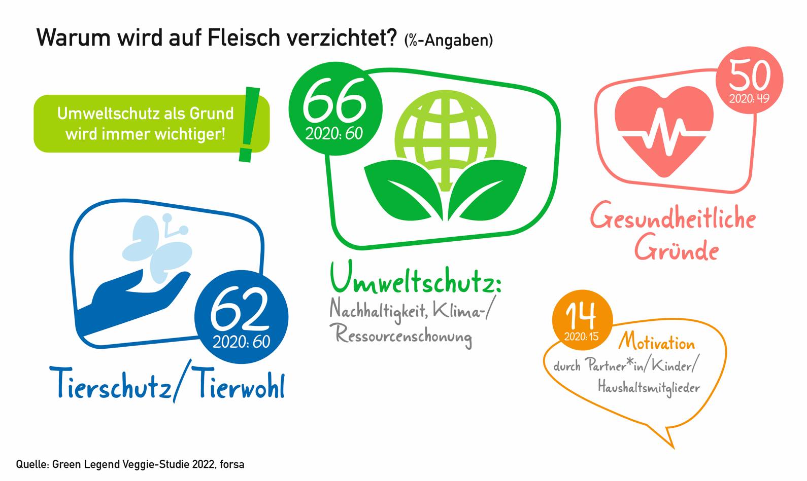 Infografik: Gründe für Fleischverzicht: "Warum wird auf Fleisch verzichtet?" (Quelle: PHW-Gruppe)