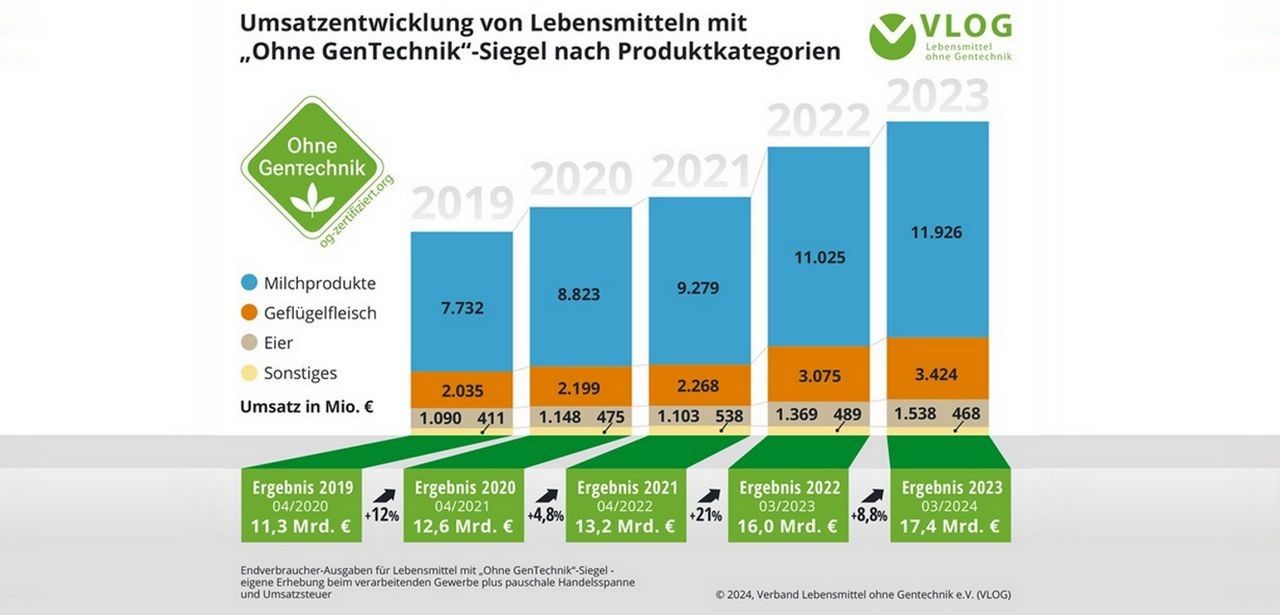 Ohne GenTechnik"-Siegel: Erfolgsgeschichte mit steigendem (Foto: VLOG e.V.)